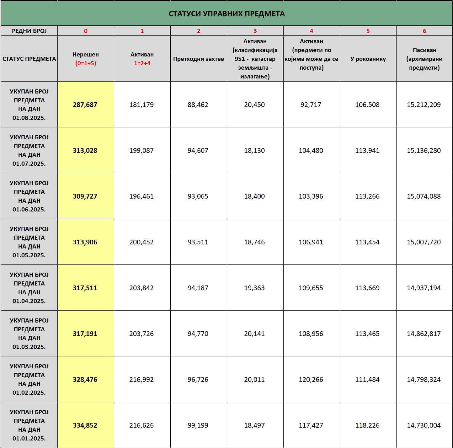 /content/images/stranice/statistika/2025/08/status predmeta na dan 01.08.2025.jpg